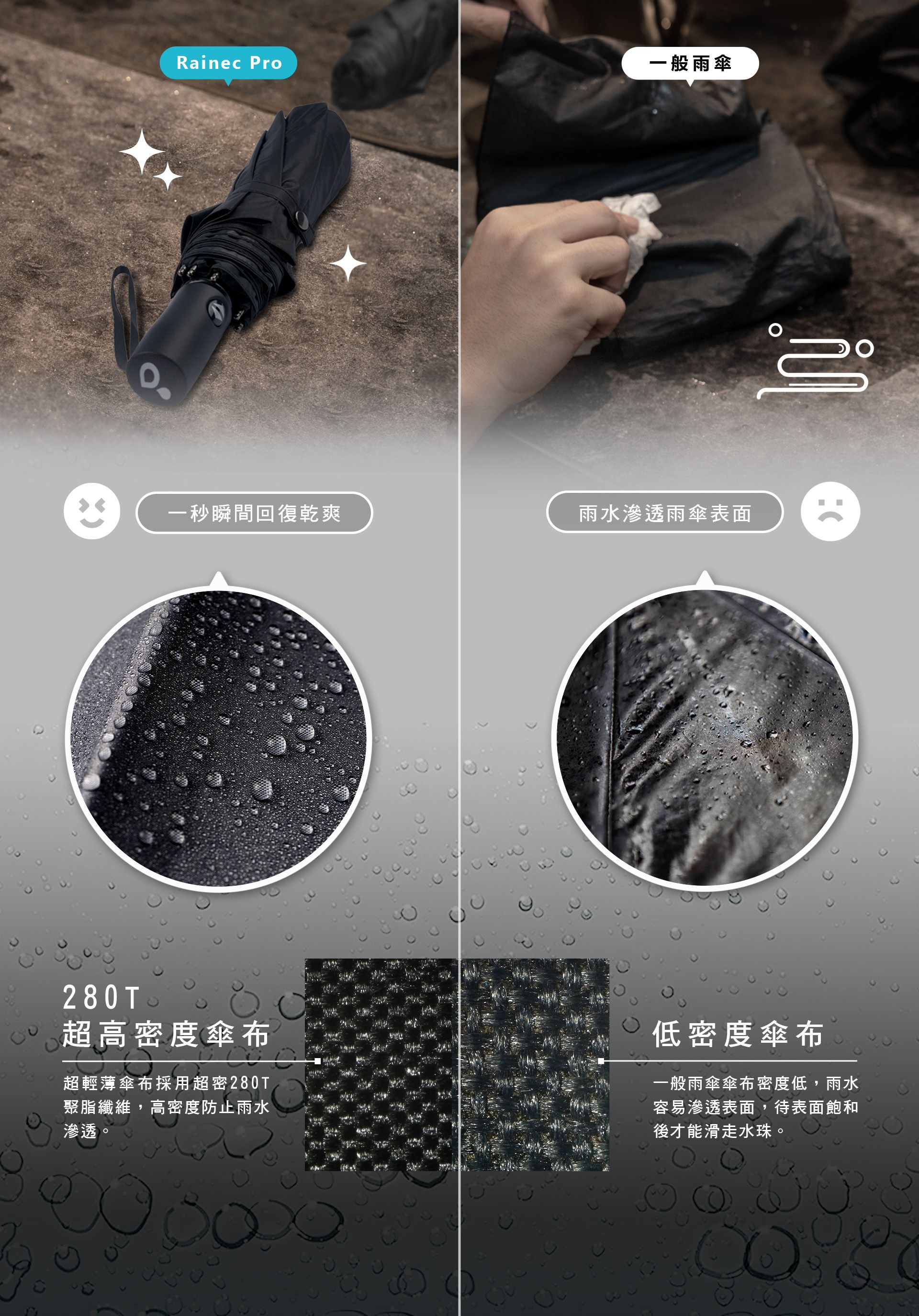 Rainec Pro 一秒瞬間回復乾爽 280T 超高密度傘布 超輕薄傘布採用超密 280T 聚脂纖維，高密度防止雨水滲透。